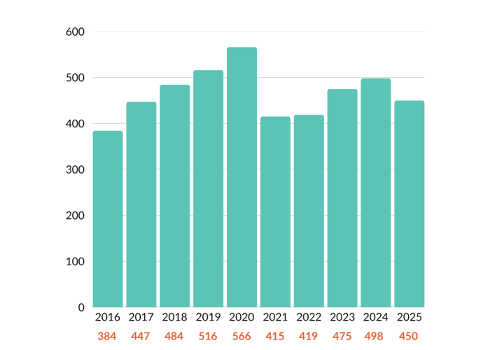 Scholarships Awarded Chart